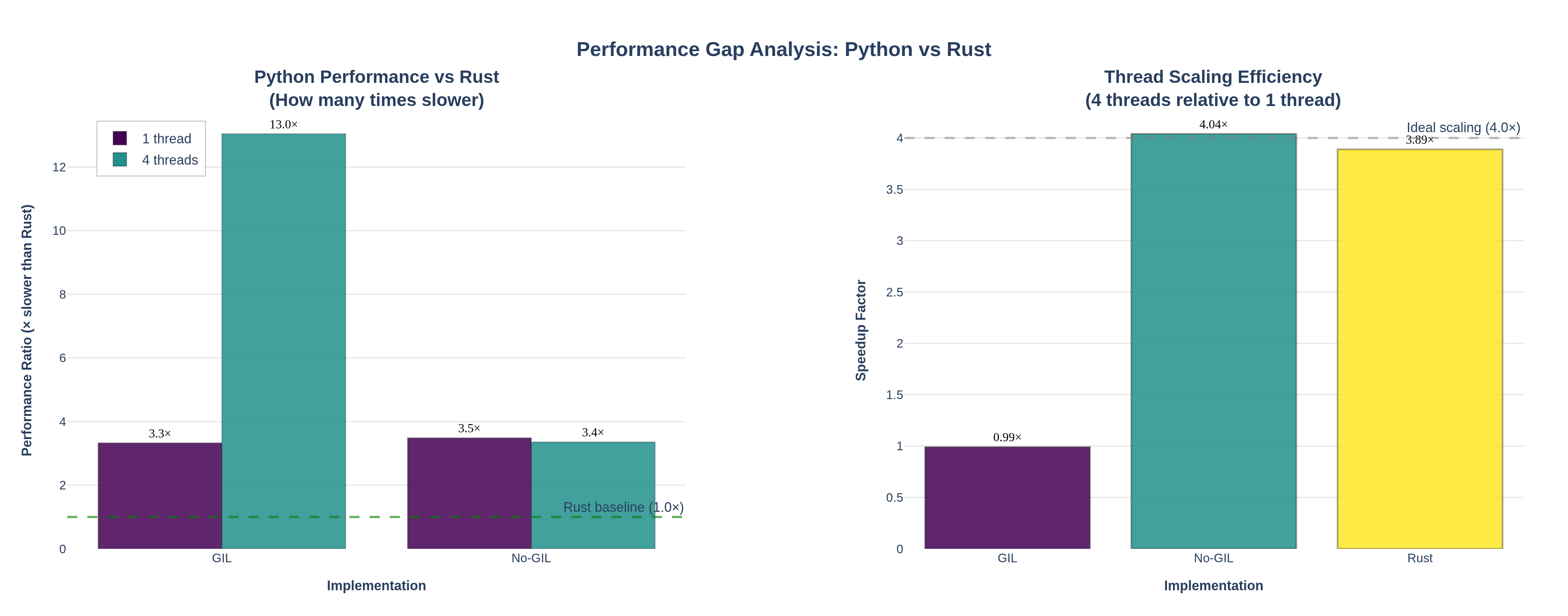 Performance Gap Analysis
