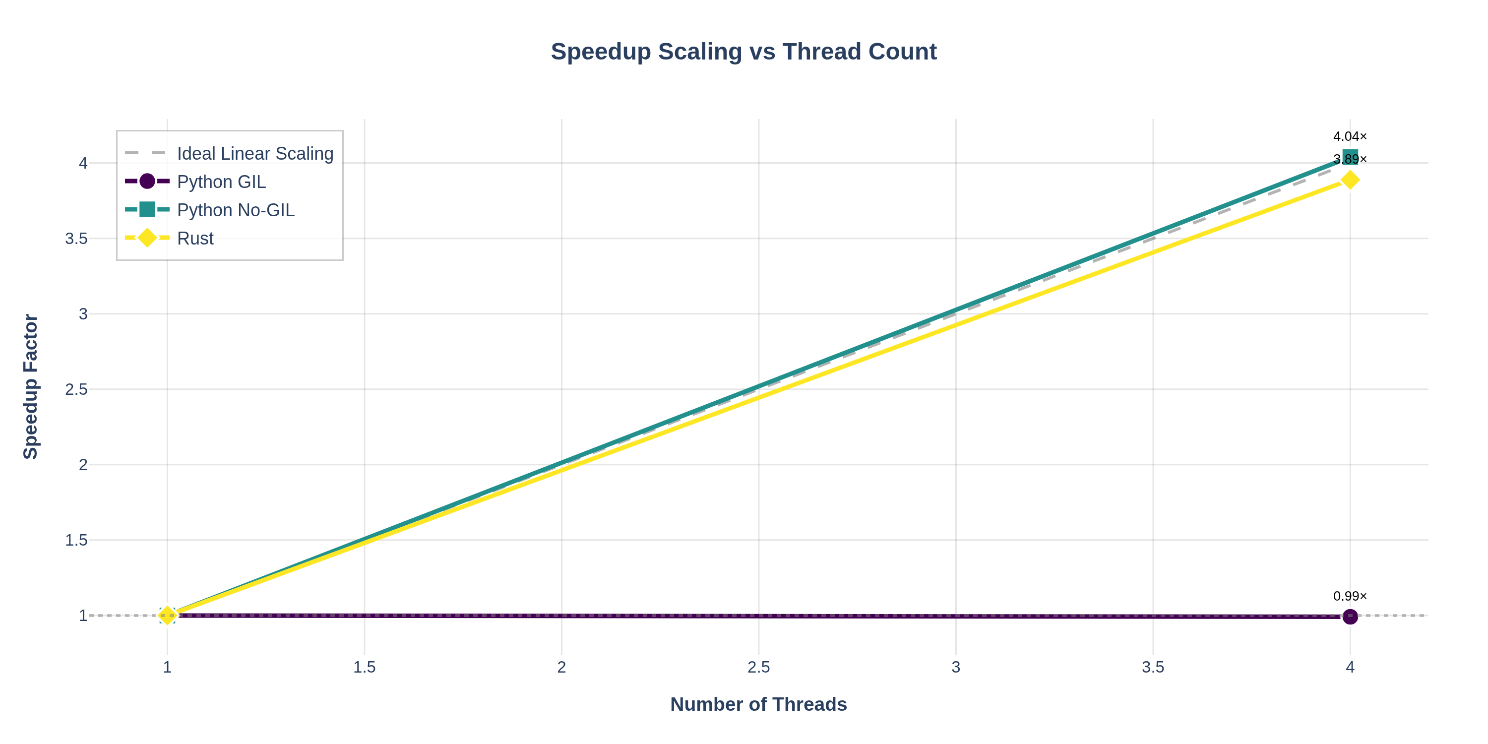 Speedup Curves