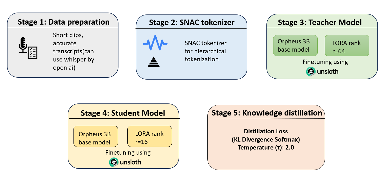 5-Stage Self-Knowledge Distillation Pipeline